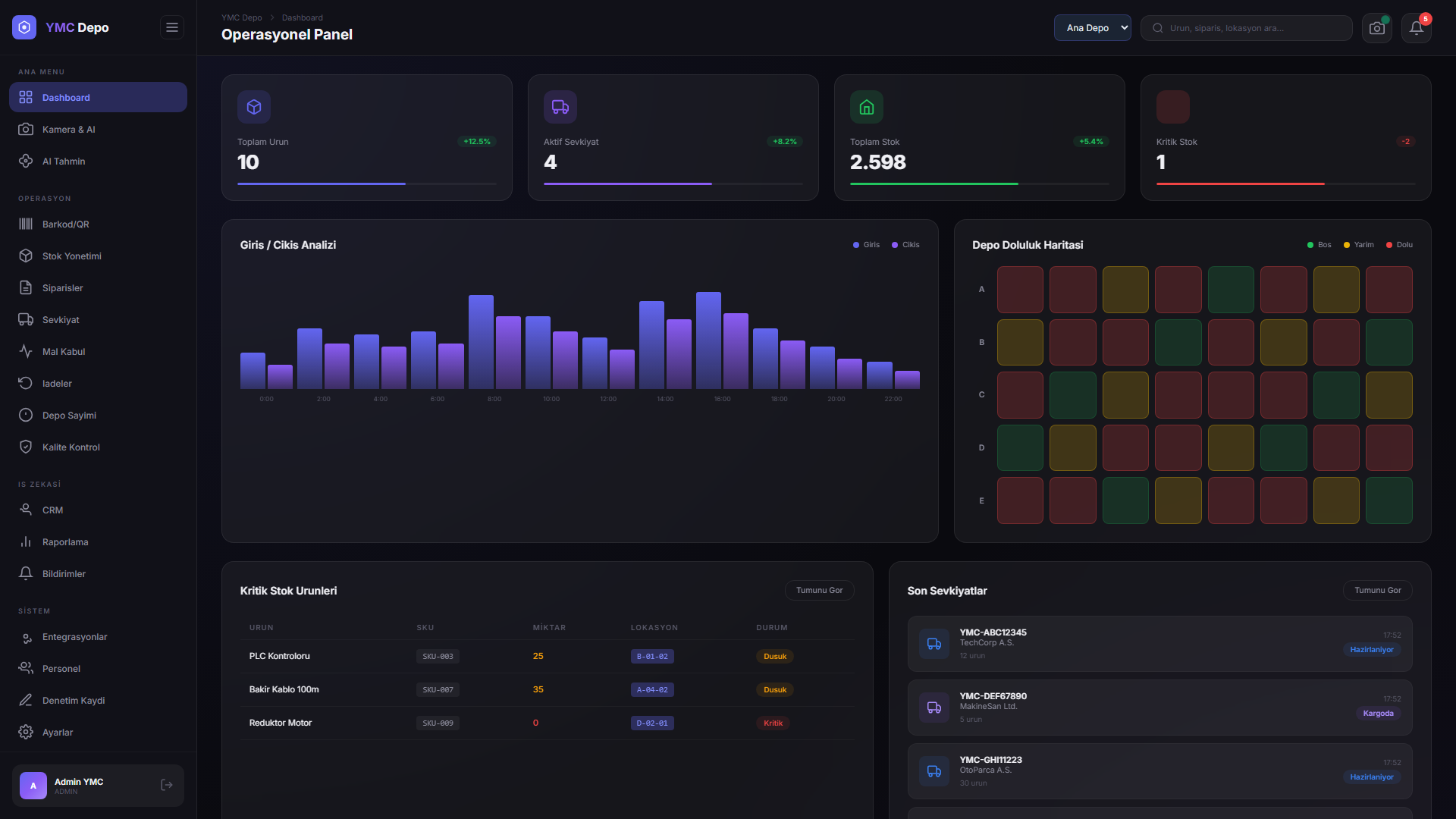 YMC Depo — Dashboard — Real-time stock statistics and performance indicators
