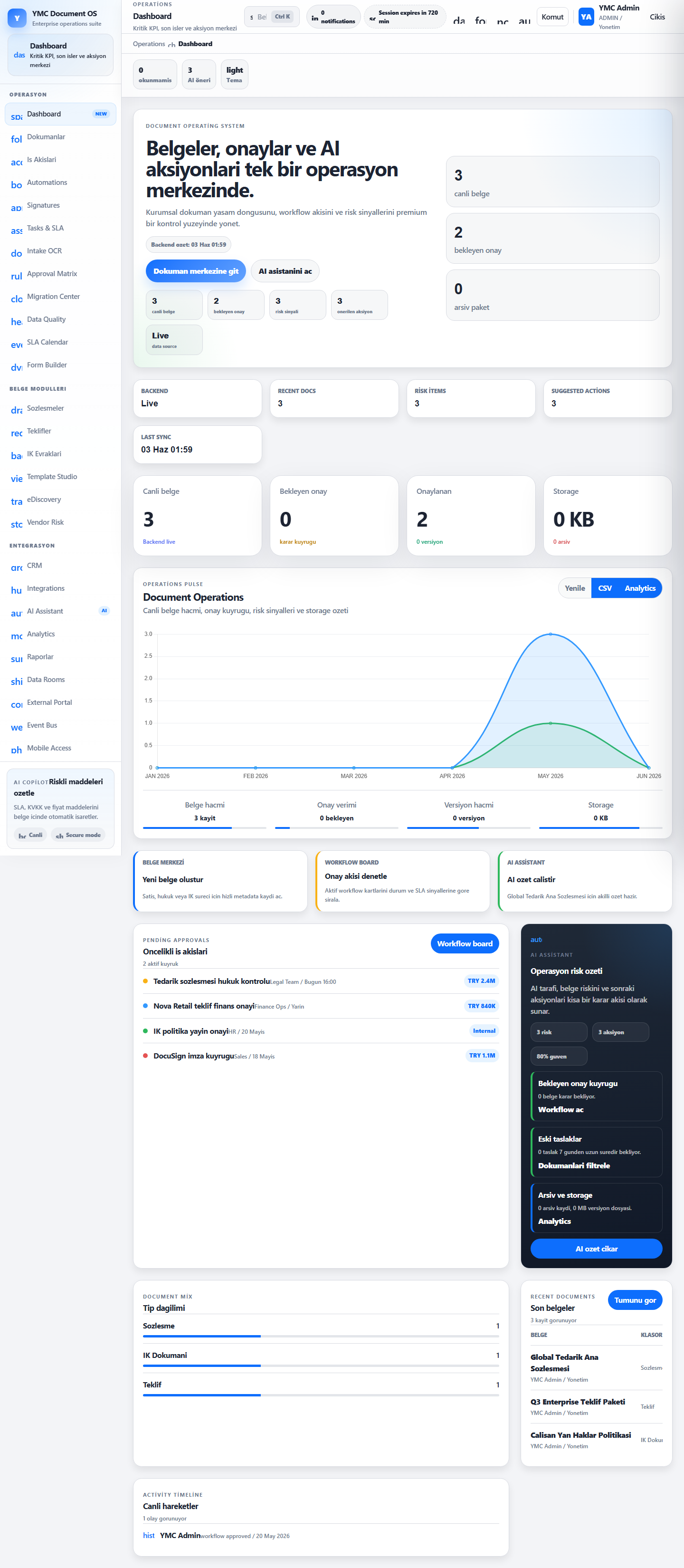 YMC DMS — Dashboard — Real-time document statistics and performance indicators