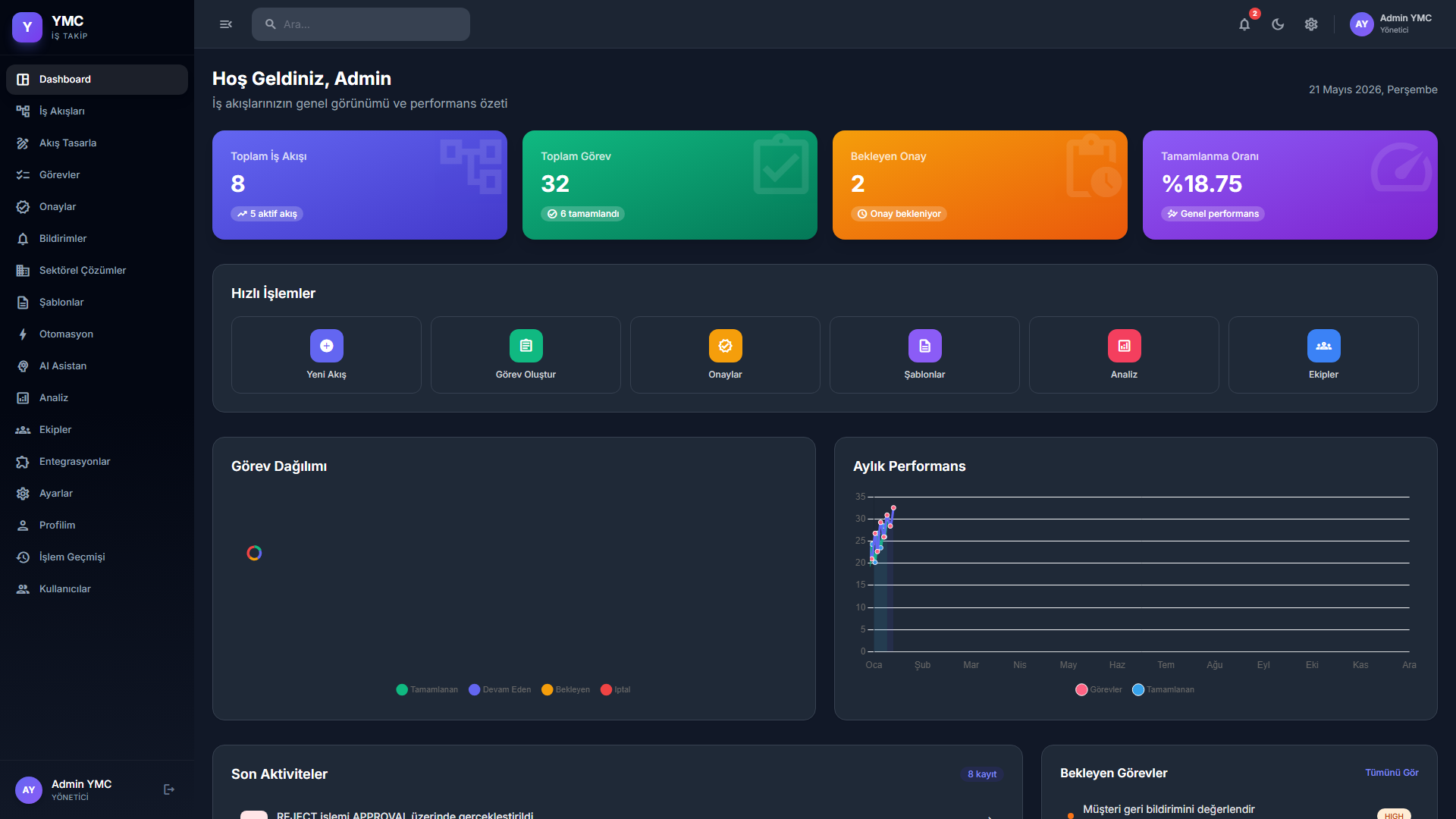 YMC İş Takip — Dashboard — Real-time analytics, task distribution and team performance metrics