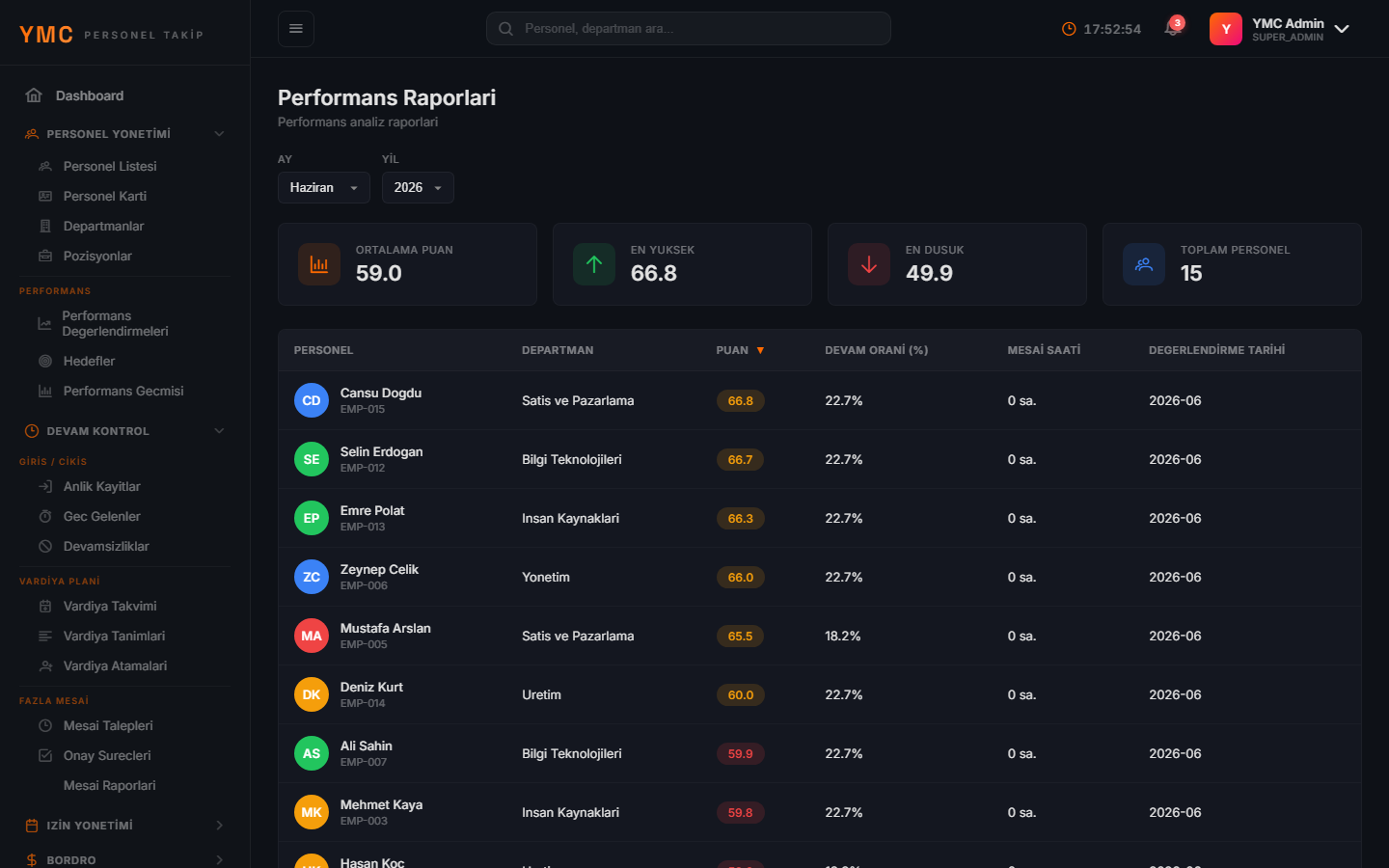 YMC Personel Takip — Performance Report Analysis — Visual performance reports and trend analysis