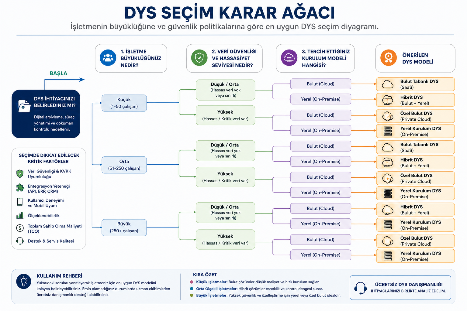 dys-ihtiyac-analizi-ve-karar-agaci Yazılım seçim karar ağacı ve DYS ihtiyaç analizi diyagramı