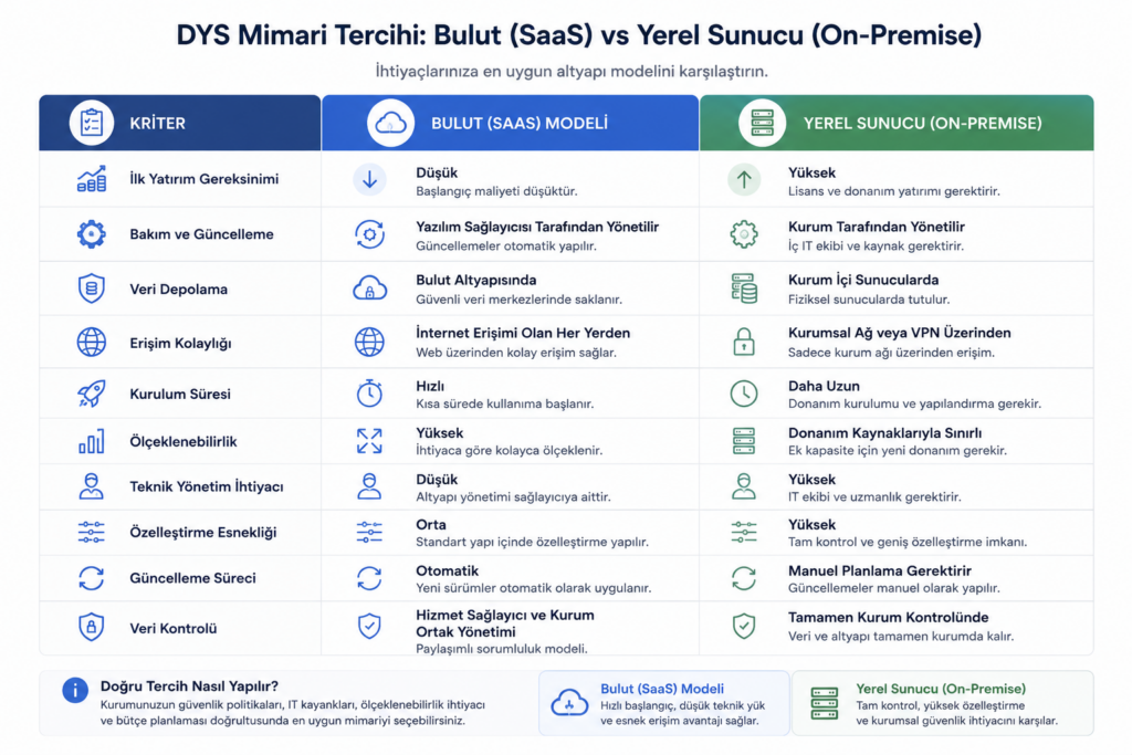 doküman yönetim sistemi bulut ve yerel sunucu lisanslama karşılaştırması