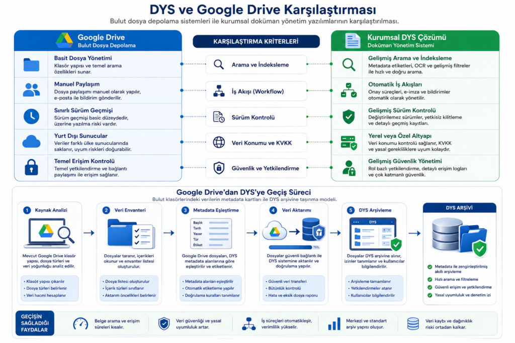 Google Drive bulut verilerinin DYS sistemine aktarılma şeması