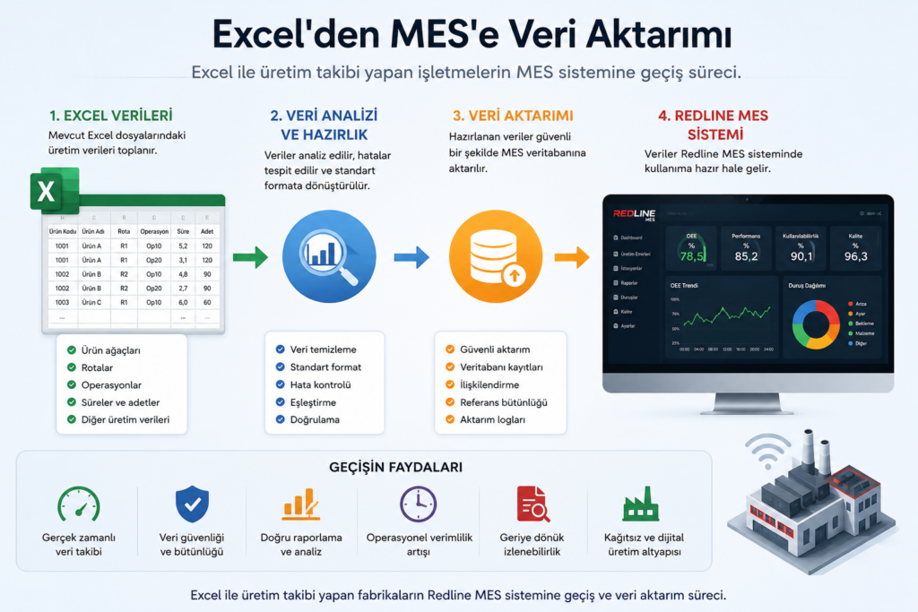 Excel verilerinin MES veritabanına aktarım şeması
