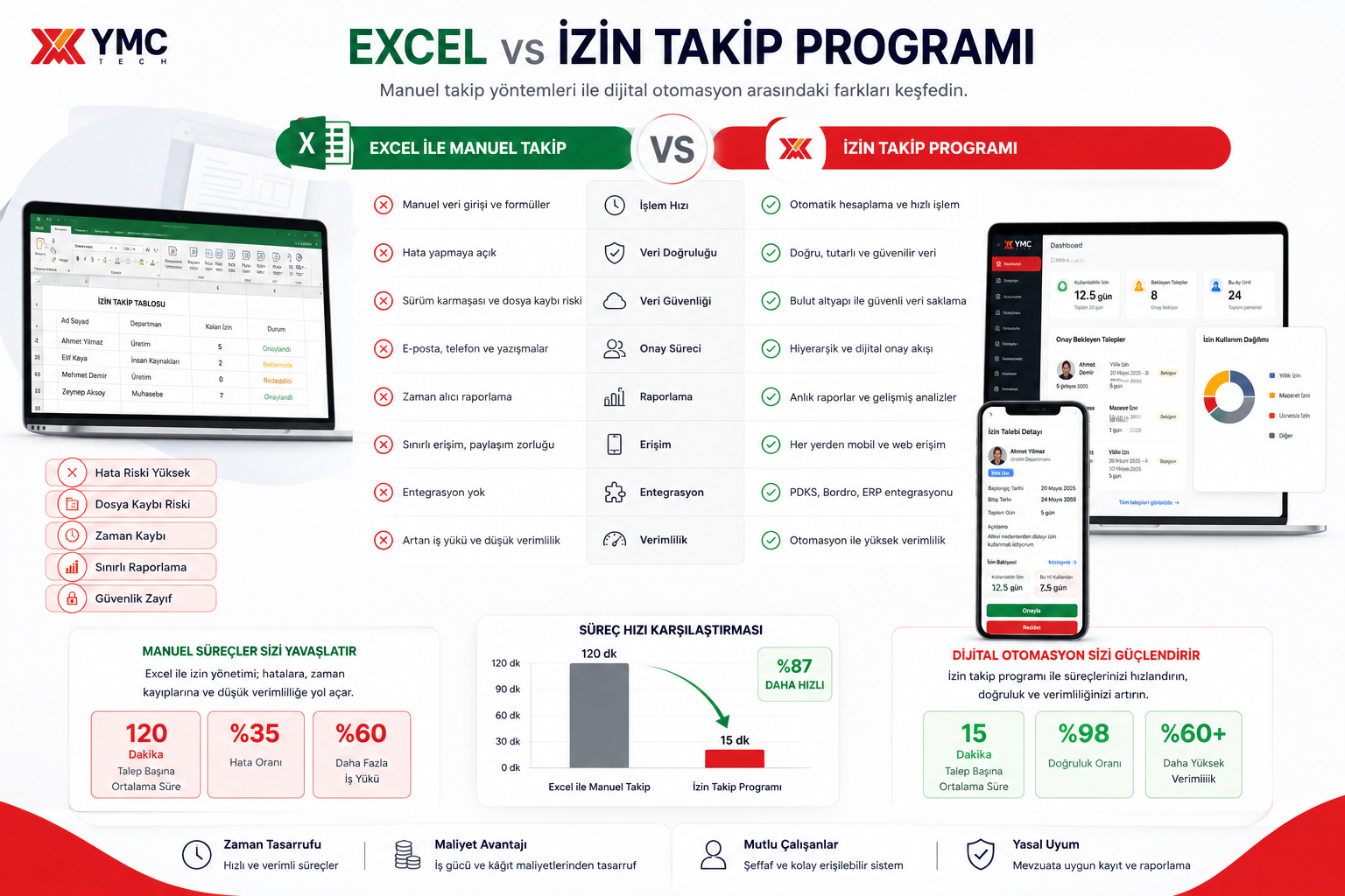 Excel vs İzin Takip Programı Karşılaştırması Excel dosyaları ile bulut izin takip yazılımı özellik karşılaştırma infografiği