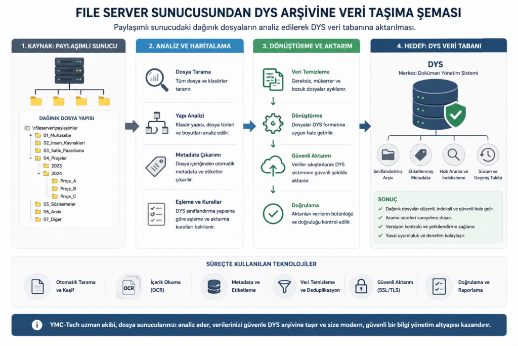 file server sunucusundan DYS arşivine veri taşıma şeması
