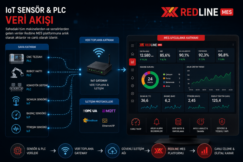 IoT sensörleri ve PLC verilerinin Redline MES ekranına aktarılması