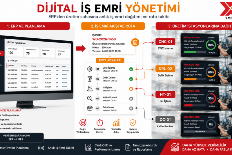 Dijital iş emri yönetimi ve rota takibi şeması