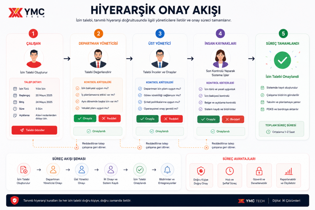 izin takip programı hiyerarşik izin onay akış şeması