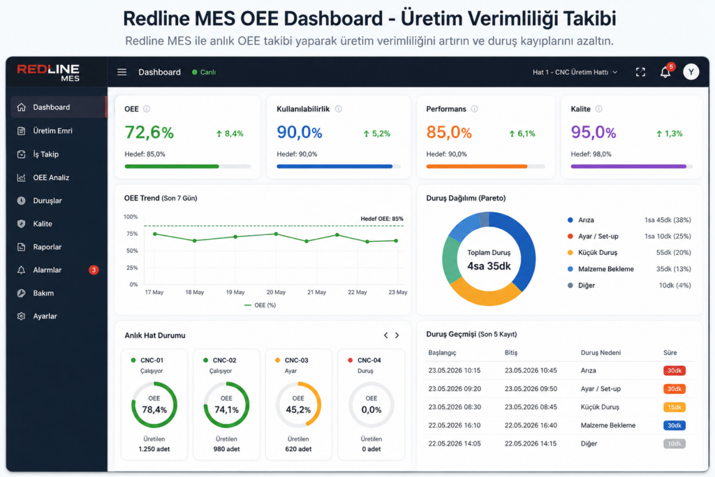 Üretimde 6 Büyük Kayıp Analizi - OEE Kayıpları