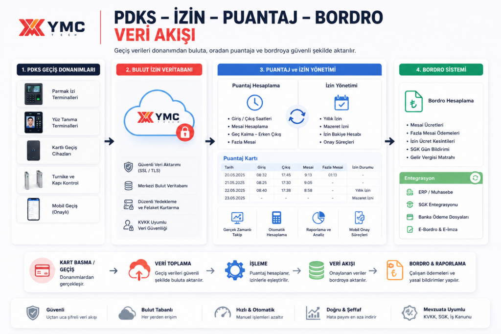 PDKS geçiş donanımları, bulut izin veritabanı, puantaj kartları ve bordro veri akış şeması