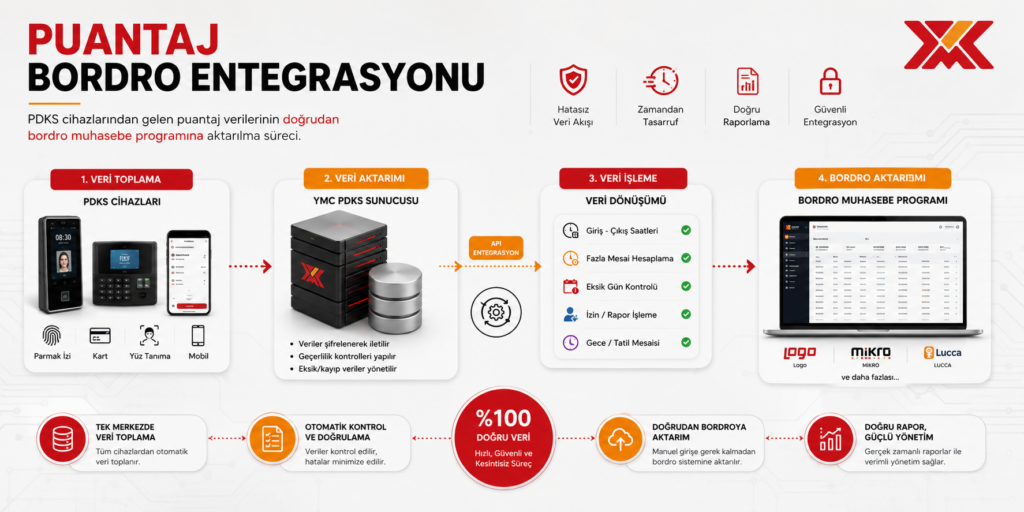 puantaj ve bordro entegrasyonu veri aktarım akış şeması
