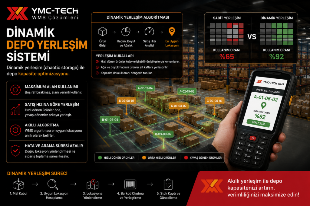 dinamik depo lokasyon yönetimi yerleşim sistemi algoritması