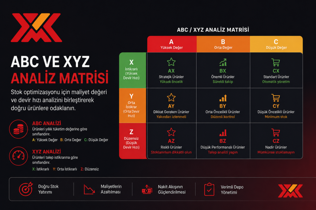 Envanter yönetiminde ABC analizi ve XYZ analizi matris şeması