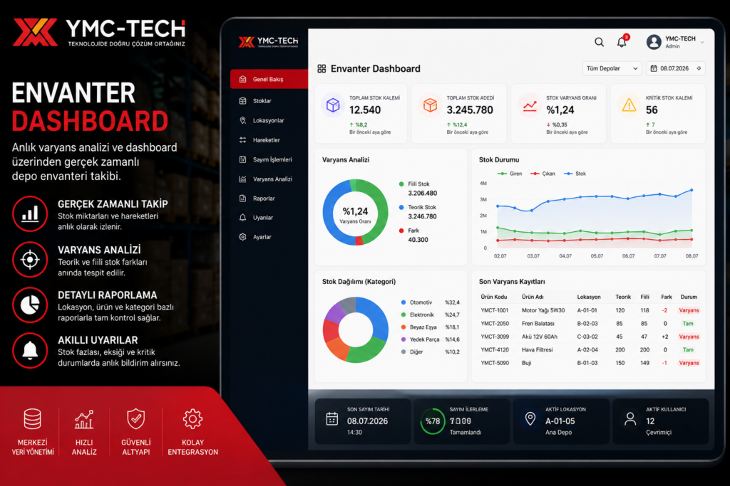 Anlık varyans analizi ve dashboard üzerinden gerçek zamanlı depo envanteri takibi.