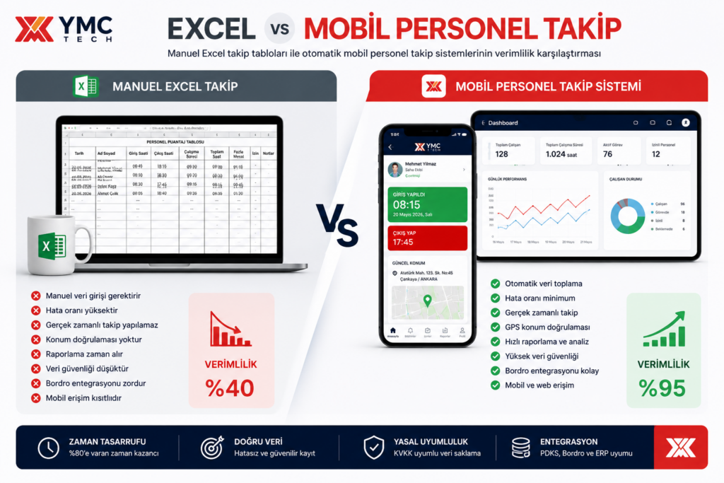 Manuel Excel takip tabloları ile otomatik mobil personel takip sistemlerinin verimlilik karşılaştırma tablosu.