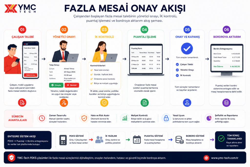 fazla mesai onay akışı ve İK puantaj bordro entegrasyonu