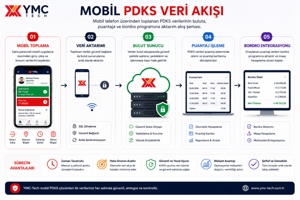 Mobil telefon üzerinden toplanan PDKS verilerinin buluta, puantaja ve bordro programına aktarım akış şeması.