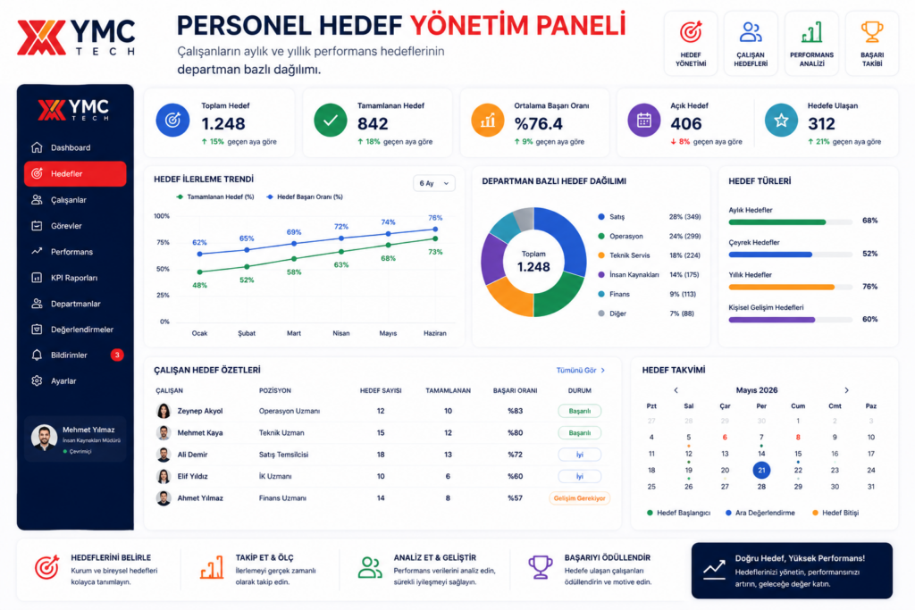 Çalışanların hedeflerini ve tamamlanan görevlerini gösteren hedef yönetim paneli.