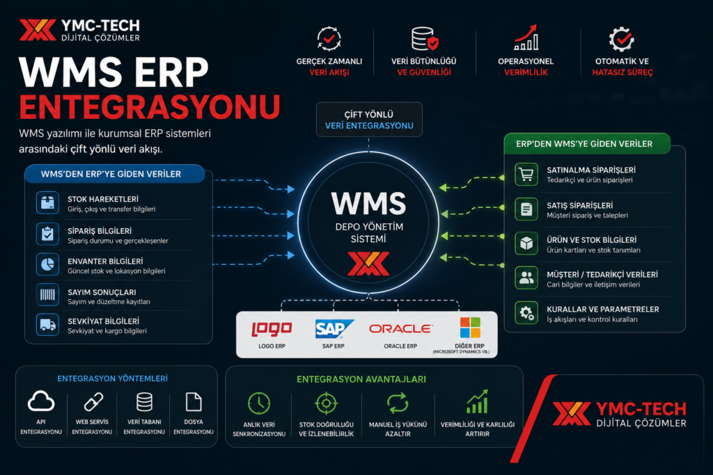 depo yönetim sistemi wms erp entegrasyonu logo sap veri akış diyagramı