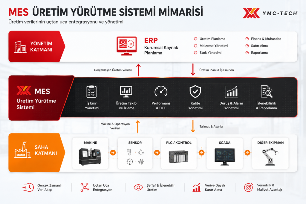 mes üretim yürütme sistemi erp scada plc entegrasyonu
