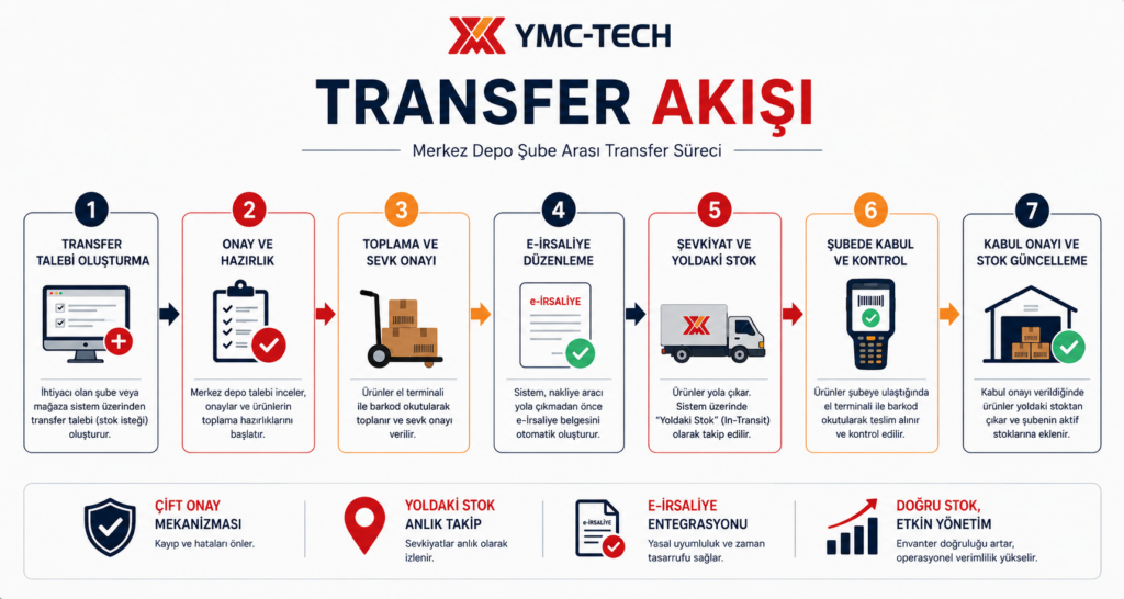 merkez depo şube arası transfer akışı